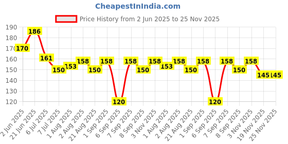 flipkart.com shreeja shilpcraft For baby gum's relief pack of 4 shapes teether Soother shreeja shilpcraft Price History Graph from 2 Jun 2025 to 24 Nov 2025