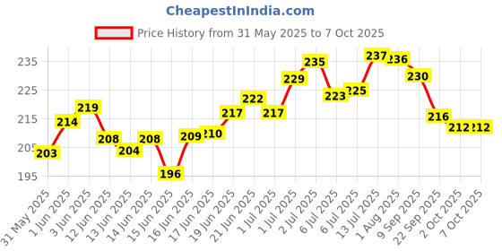 flipkart.com shreeja shilpcraft Hand Made Natural Neem Wood Rattle and Teether for tiny hand Rattle shreeja shilpcraft Price History Graph from 31 May 2025 to 6 Oct 2025