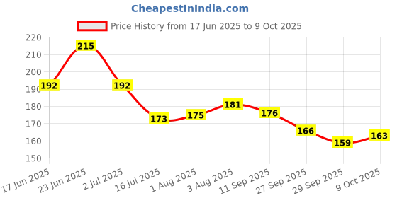 flipkart.com shreeja shilpcraft Handcrafted Pure Natural Neem Wood Teether Set 4 pcs set Teether shreeja shilpcraft Price History Graph from 17 Jun 2025 to 9 Oct 2025