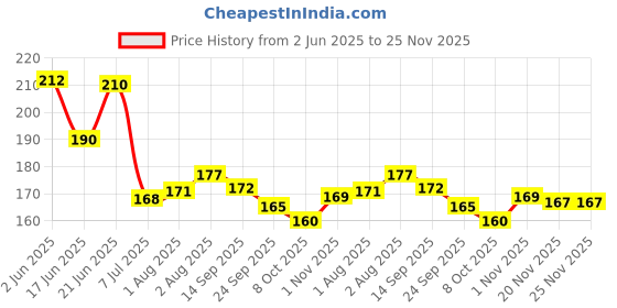 flipkart.com shreeja shilpcraft Handmade Baby Neem Teether and Rattles Feeder shreeja shilpcraft Price History Graph from 2 Jun 2025 to 25 Nov 2025