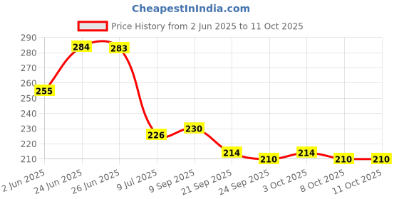flipkart.com shreeja shilpcraft Natural & Safe Teething Toy for baby Teether and Feeder shreeja shilpcraft Price History Graph from 2 Jun 2025 to 11 Oct 2025