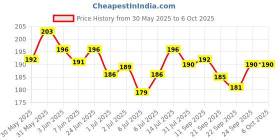 flipkart.com shreeja shilpcraft Natural Neem Made Rattles Set with Star and Cloud Shape Teether Rattle shreeja shilpcraft Price History Graph from 30 May 2025 to 5 Oct 2025