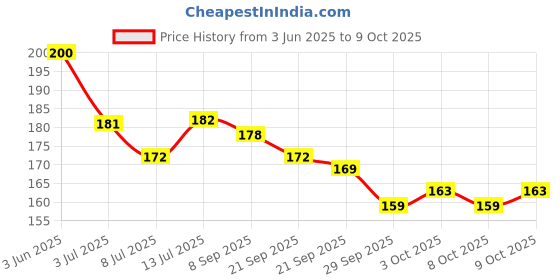 flipkart.com shreeja shilpcraft Natural Neem Wood Made Rattle Dumble Shape with 3 Rings and Bird Shape Teether Rattle shreeja shilpcraft Price History Graph from 3 Jun 2025 to 9 Oct 2025