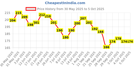 flipkart.com shreeja shilpcraft Natural Neem Wood Ring Inside Ring Rattle with Dumbbell and Cloud Shape Teether Rattle shreeja shilpcraft Price History Graph from 30 May 2025 to 5 Oct 2025