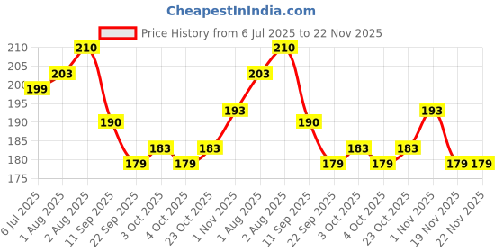 flipkart.com shreeja shilpcraft Natural Neem Wood Teether for your baby's soothing Antibacterial Teether shreeja shilpcraft Price History Graph from 6 Jul 2025 to 22 Nov 2025
