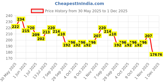 flipkart.com shreeja shilpcraft Neem Wood Baby Rattles with baby neem Teether Rattle shreeja shilpcraft Price History Graph from 30 May 2025 to 30 Nov 2025