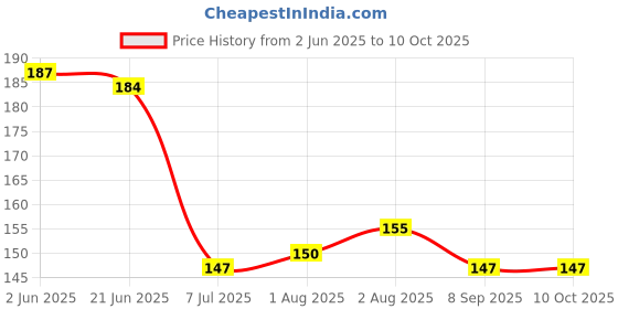flipkart.com shreeja shilpcraft Neem Wood Teether Antibacterial & Durable Ideal for Babies Different Shapes Feeder shreeja shilpcraft Price History Graph from 2 Jun 2025 to 10 Oct 2025