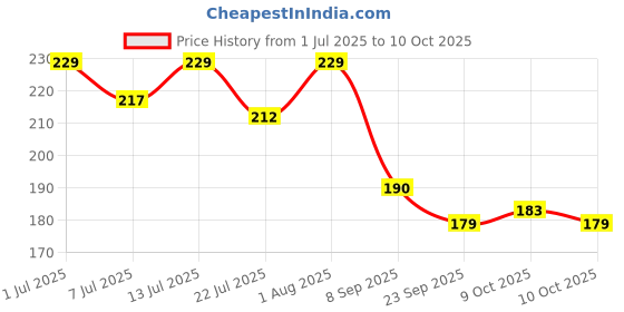 flipkart.com shreeja shilpcraft Neem Wood Teether Set & Natural Rattle Duo Rattle shreeja shilpcraft Price History Graph from 1 Jul 2025 to 9 Oct 2025