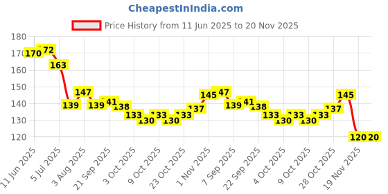 flipkart.com shreeja shilpcraft Neem Wood Teethers for Baby Set of 2 | for 3 Months Baby |One Rattle One Ring Teether shreeja shilpcraft Price History Graph from 11 Jun 2025 to 20 Nov 2025
