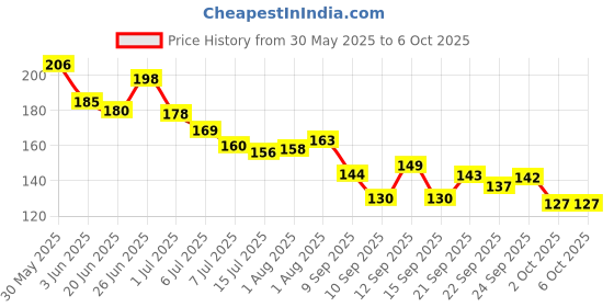 flipkart.com shreeja shilpcraft Neem Wood Teethers for Baby Set of 4 | for 3 Months Baby. (Cat Sick Ring) Teether shreeja shilpcraft Price History Graph from 30 May 2025 to 6 Oct 2025
