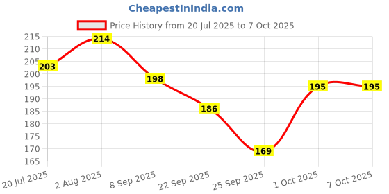 flipkart.com shreeja shilpcraft Neem Wood Teethers for Baby Set of 6 | for 3 Months Baby. (Cat Sick Ring ) Teether shreeja shilpcraft Price History Graph from 20 Jul 2025 to 6 Oct 2025