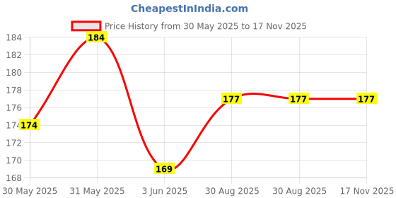 flipkart.com shreeja shilpcraft NeemWood Comfort – Nature’s Touch for Teething Babies Rattle shreeja shilpcraft Price History Graph from 30 May 2025 to 17 Nov 2025