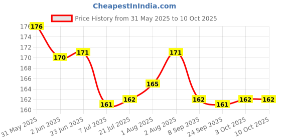 flipkart.com shreeja shilpcraft Non-Toxic, Soft & Easy to Hold Feeder shreeja shilpcraft Price History Graph from 31 May 2025 to 10 Oct 2025