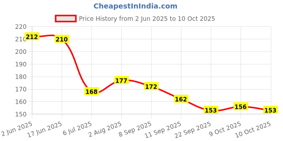 flipkart.com shreeja shilpcraft Organic Neem Wood Teether | Antibacterial & Durable | Ideal for Babies Feeder shreeja shilpcraft Price History Graph from 2 Jun 2025 to 10 Oct 2025