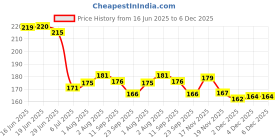 flipkart.com shreeja shilpcraft Pure Neem Wood Baby Teether Hand Made Neem Wood Teether 100% Natural Teether shreeja shilpcraft Price History Graph from 16 Jun 2025 to 6 Dec 2025