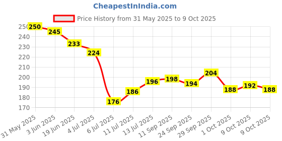 flipkart.com shreeja shilpcraft Soothe & Play: Adorable Rattles & Teethers for Babies Rattle shreeja shilpcraft Price History Graph from 31 May 2025 to 9 Oct 2025