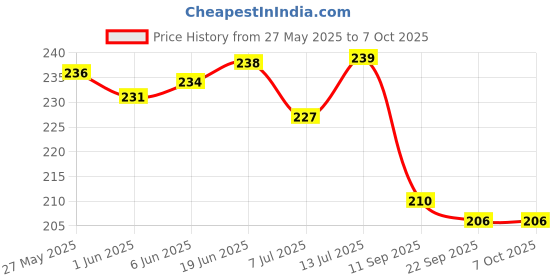flipkart.com shreeja shilpcraft Tiny Hands, Happy Gums: Rattles & Teethers Collection Rattle shreeja shilpcraft Price History Graph from 27 May 2025 to 7 Oct 2025