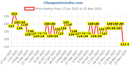 flipkart.com shreeja shilpcraft Wooden Teether newborn Teethers Chusni Soother Teething Ring baby Teething Toys Teether shreeja shilpcraft Price History Graph from 17 Jun 2025 to 24 Nov 2025