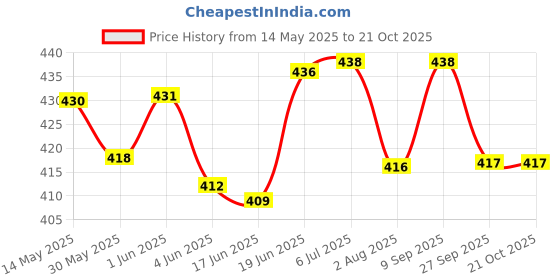 flipkart.com shreejal 09343106870 Energy Drink shreejal Price History Graph from 14 May 2025 to 20 Oct 2025