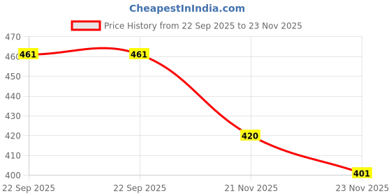 flipkart.com shreejal Lemonade Water mix Pack of 40 sachets Energy Drink Energy Drink shreejal Price History Graph from 22 Sep 2025 to 23 Nov 2025