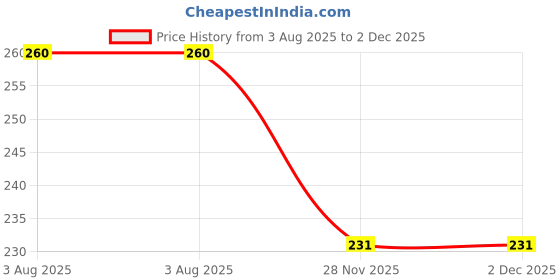 flipkart.com shreejee Adhesive Sticker Hook Towel Hanger for Kitchen/Bathroom/Utensil Hook Pinx10.303 Transparent Towel Holder shreejee Price History Graph from 3 Aug 2025 to 1 Dec 2025