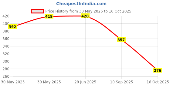 flipkart.com shreejee Artificial Grass Baby Play Mat shreejee Price History Graph from 30 May 2025 to 16 Oct 2025