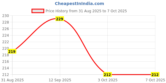 flipkart.com Shreejee Back Screen Guard for OPPO Reno 14 Pro 5g back MEMBRANE glossy with 360 covrege back and side full back panel protector Price History Graph from 31 Aug 2025 to 3 Oct 2025