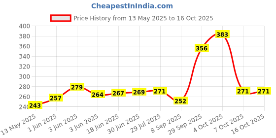 flipkart.com Shreejee Divinity Plastic 3 In 1 Steamer Cum Vaporizer Vaporizer Price History Graph from 13 May 2025 to 15 Oct 2025