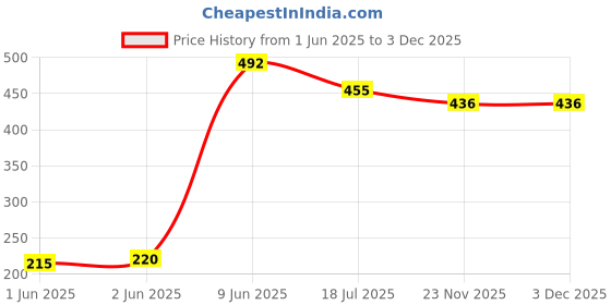 flipkart.com Shreejee DURBIN BINOCULAR FOR KIDS (MULTICOLOUR) TOY Binoculars Price History Graph from 1 Jun 2025 to 3 Dec 2025