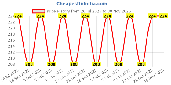 flipkart.com shreejee Glossy Shower Rod Hook shreejee Price History Graph from 26 Jul 2025 to 30 Nov 2025