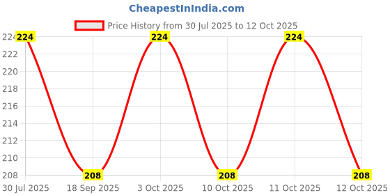 flipkart.com shreejee Glossy Shower Rod Hook shreejee Price History Graph from 30 Jul 2025 to 12 Oct 2025
