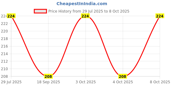flipkart.com shreejee Glossy Shower Rod Hook shreejee Price History Graph from 29 Jul 2025 to 8 Oct 2025