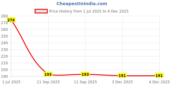 flipkart.com shreejee Glossy Shower Rod Hook shreejee Price History Graph from 1 Jul 2025 to 3 Dec 2025