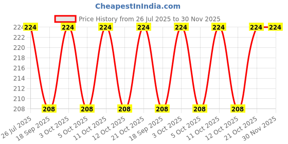 flipkart.com shreejee Glossy Shower Rod Hook shreejee Price History Graph from 26 Jul 2025 to 30 Nov 2025