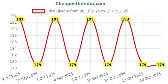 flipkart.com shreejee Glossy Shower Rod Hook shreejee Price History Graph from 26 Jul 2025 to 16 Oct 2025