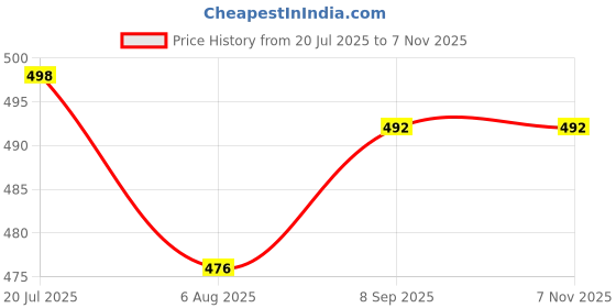 flipkart.com shreejee Multicolor Cotton Dhurrie shreejee Price History Graph from 20 Jul 2025 to 7 Nov 2025