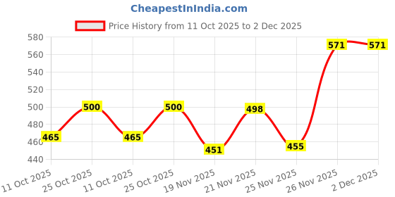 flipkart.com shreejee Multicolor Cotton Dhurrie shreejee Price History Graph from 11 Oct 2025 to 2 Dec 2025