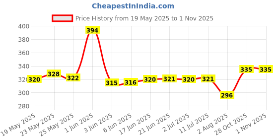 flipkart.com shreejee Solid Men Raincoat shreejee Price History Graph from 19 May 2025 to 1 Nov 2025