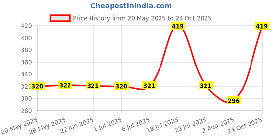 flipkart.com shreejee Solid Men Raincoat shreejee Price History Graph from 20 May 2025 to 24 Oct 2025