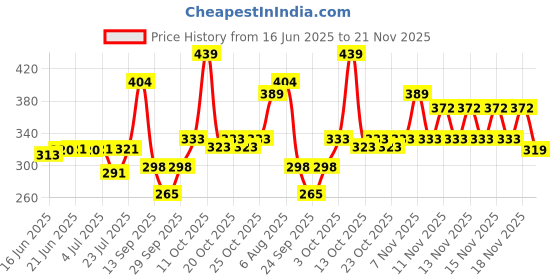 flipkart.com shreejee Solid Men Raincoat shreejee Price History Graph from 16 Jun 2025 to 21 Nov 2025