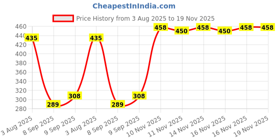 flipkart.com shreejee Solid Women Rain Suit shreejee Price History Graph from 3 Aug 2025 to 19 Nov 2025