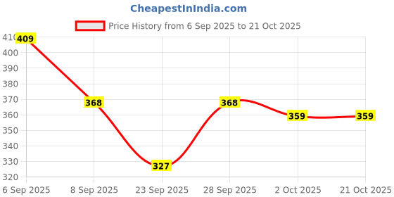 flipkart.com shreejee Solid Women Raincoat shreejee Price History Graph from 6 Sep 2025 to 21 Oct 2025