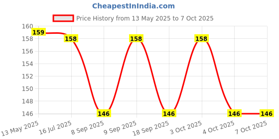 flipkart.com shreejee USB plug & Play Energy efficient LED light /Emergency light X10.493 (Pack of 10) LED Lantern shreejee Price History Graph from 13 May 2025 to 6 Oct 2025