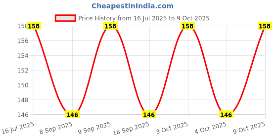 flipkart.com shreejee USB plug & Play Energy efficient LED light /Emergency light X10.497 (Pack of 10) LED Lantern shreejee Price History Graph from 16 Jul 2025 to 8 Oct 2025