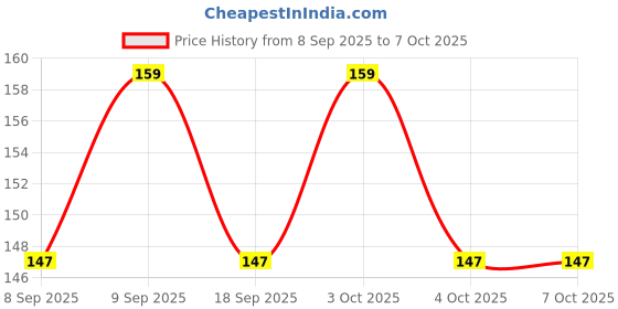 flipkart.com shreejee USB plug & Play Energy efficient LED light /Emergency light X10.535 (Pack of 10) LED Lantern shreejee Price History Graph from 8 Sep 2025 to 6 Oct 2025