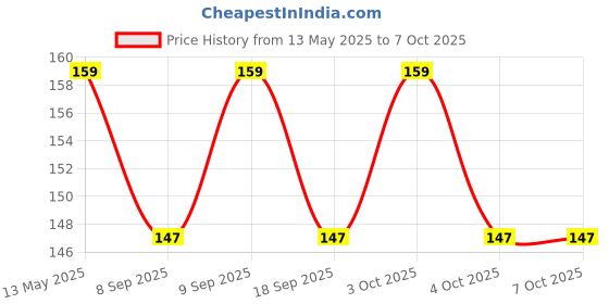 flipkart.com shreejee USB plug & Play Energy efficient LED light /Emergency light X10.544 (Pack of 10) LED Lantern shreejee Price History Graph from 13 May 2025 to 6 Oct 2025