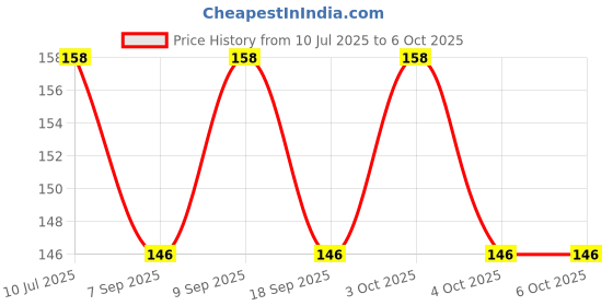 flipkart.com shreejee USB plug & Play Energy efficient LED light /Emergency light X10.552 (Pack of 10) LED Lantern shreejee Price History Graph from 10 Jul 2025 to 6 Oct 2025