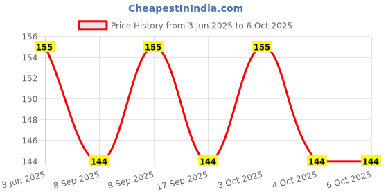 flipkart.com shreejee USB plug & Play Energy efficient LED light /Emergency light X10.560 (Pack of 10) LED Lantern shreejee Price History Graph from 3 Jun 2025 to 6 Oct 2025
