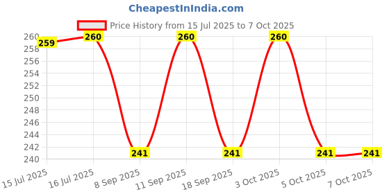 flipkart.com shreejee USB plug & Play Energy efficient LED light /Emergency light X10.600 (Pack of 10) LED Lantern shreejee Price History Graph from 15 Jul 2025 to 7 Oct 2025