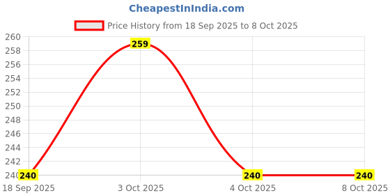 flipkart.com shreejee USB plug & Play Energy efficient LED light /Emergency light X10.619 (Pack of 10) LED Lantern shreejee Price History Graph from 18 Sep 2025 to 8 Oct 2025